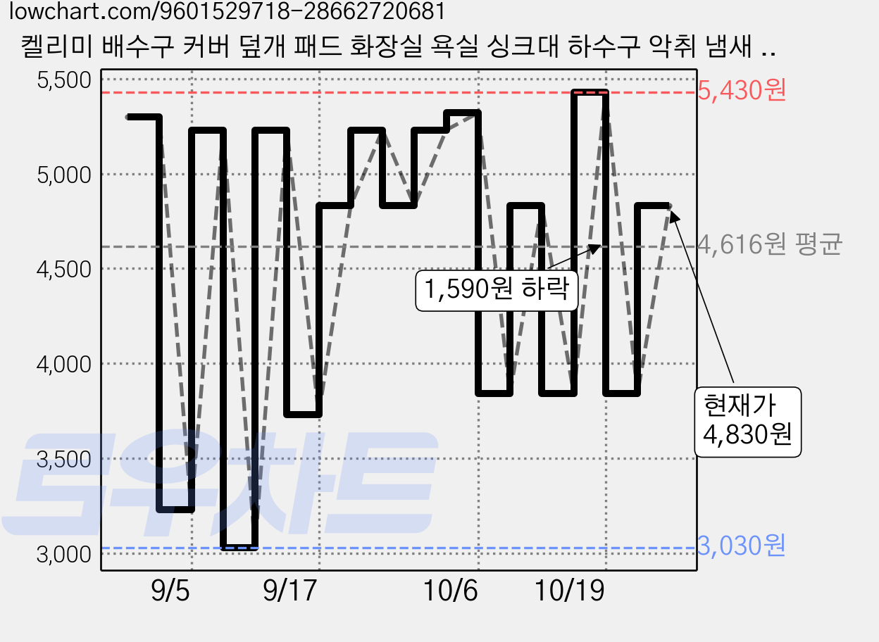 켈리미 배수구 커버 덮개 패드 화장실 욕실 싱크대 하수구 악취 냄새 차단, 그레이 가격 변동 차트, 현재가 3,830원, 관측 최저가 3,030원