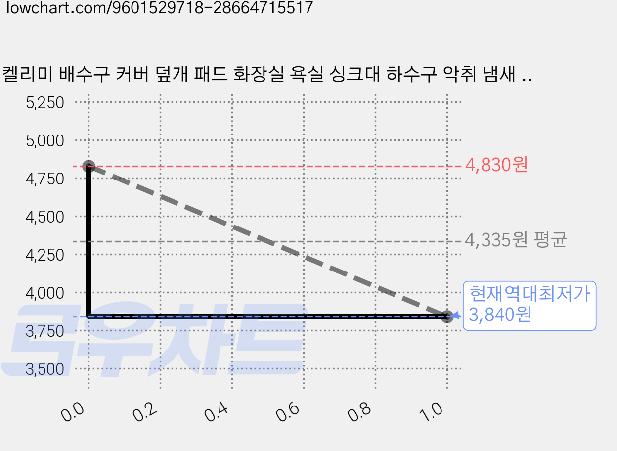 켈리미 배수구 커버 덮개 패드 화장실 욕실 싱크대 하수구 악취 냄새 차단, 블루 가격 변동 차트, 현재가 3,840원, 역대최저가