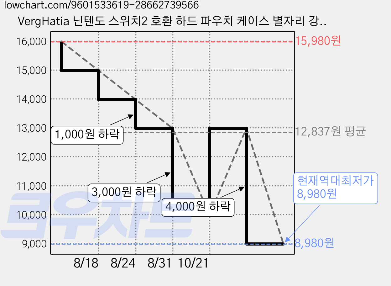 VergHatia 닌텐도 스위치2 호환 하드 파우치 케이스 별자리 강아지, 1개, free, 강아지 우주 가격 변동 차트, 현재가 8,980원, 역대최저가