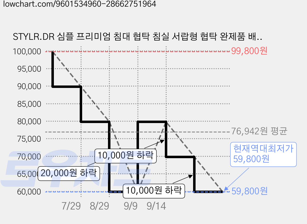 STYLR.DR 심플 프리미엄 침대 협탁 침실 서랍형 협탁 완제품 배송, 1개, 밀크티45*35*48 가격 변동 차트, 현재가 59,800원, 역대최저가