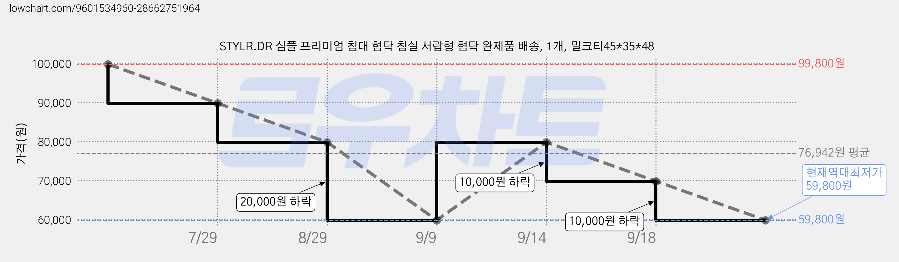 STYLR.DR 심플 프리미엄 침대 협탁 침실 서랍형 협탁 완제품 배송, 1개, 밀크티45*35*48 가격 변동 차트, 현재가 59,800원, 역대최저가