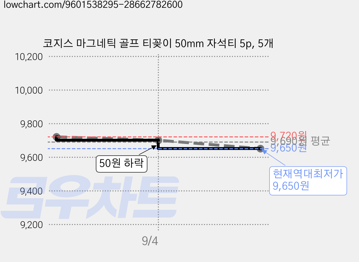 코지스 마그네틱 골프 티꽂이 50mm 자석티 5p, 5개 가격 변동 차트, 현재가 9,650원, 역대최저가