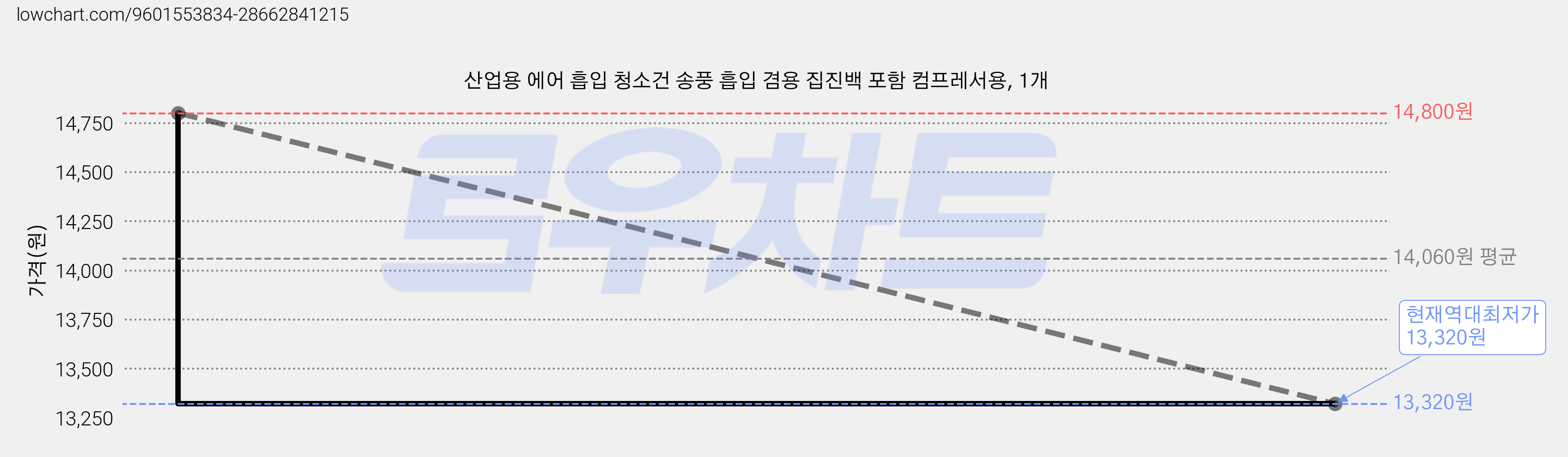 산업용 에어 흡입 청소건 송풍 흡입 겸용 집진백 포함 컴프레서용, 1개 가격 변동 차트, 현재가 13,320원, 역대최저가