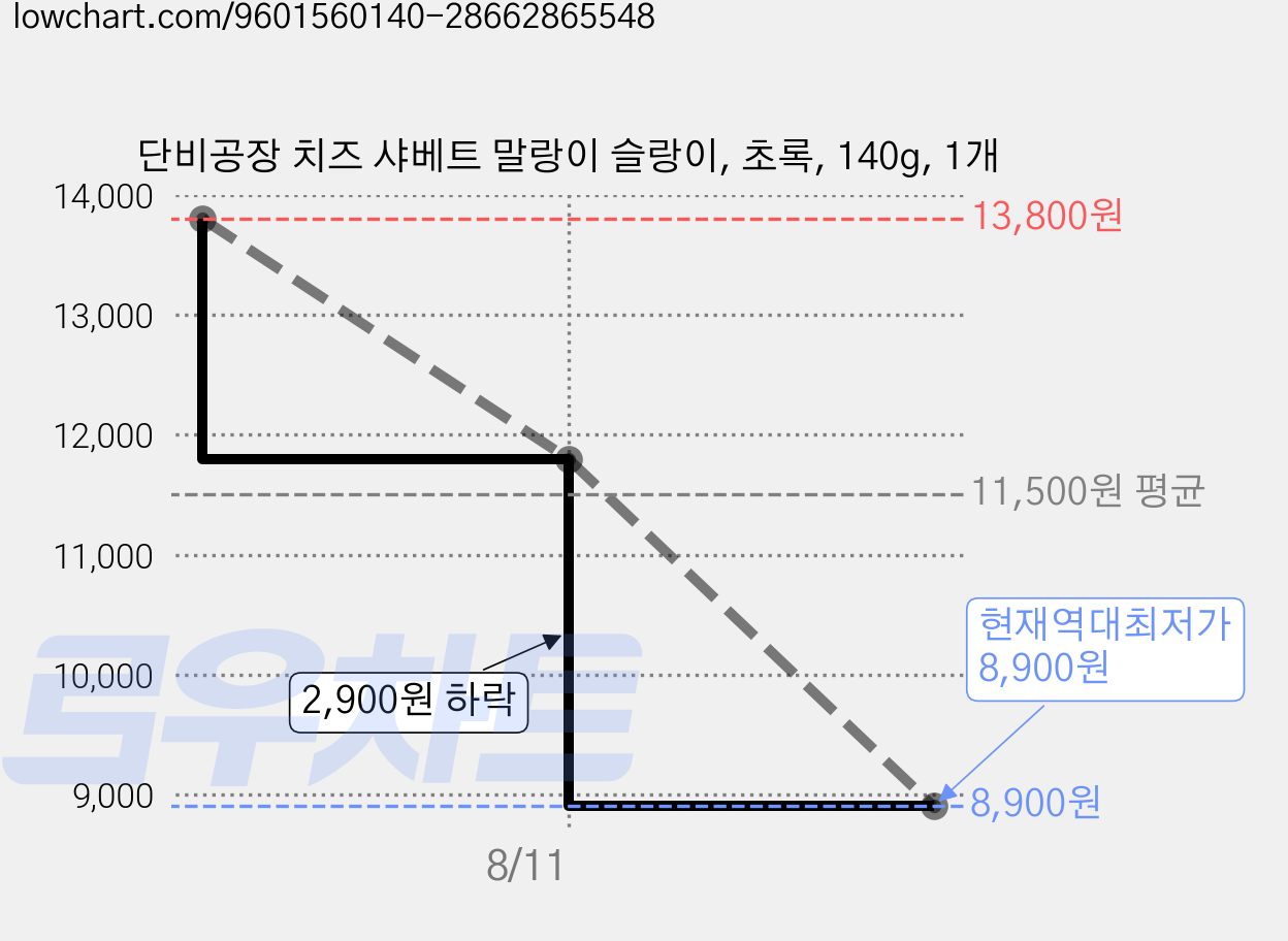 단비공장 치즈 샤베트 말랑이 슬랑이, 초록, 140g, 1개 가격 변동 차트, 현재가 8,900원, 역대최저가