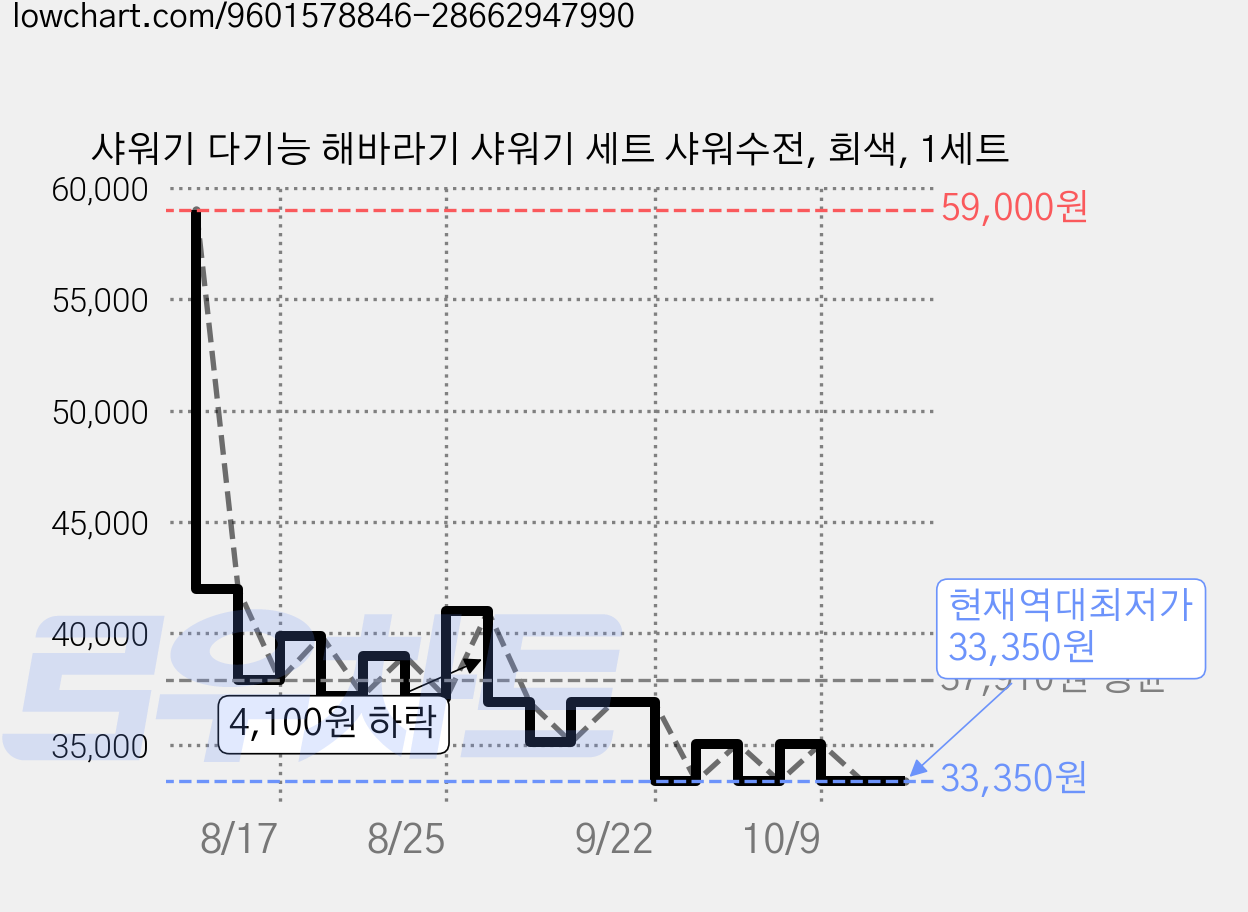 샤워기 다기능 해바라기 샤워기 세트 샤워수전, 회색, 1세트 가격 변동 차트, 현재가 33,350원, 역대최저가