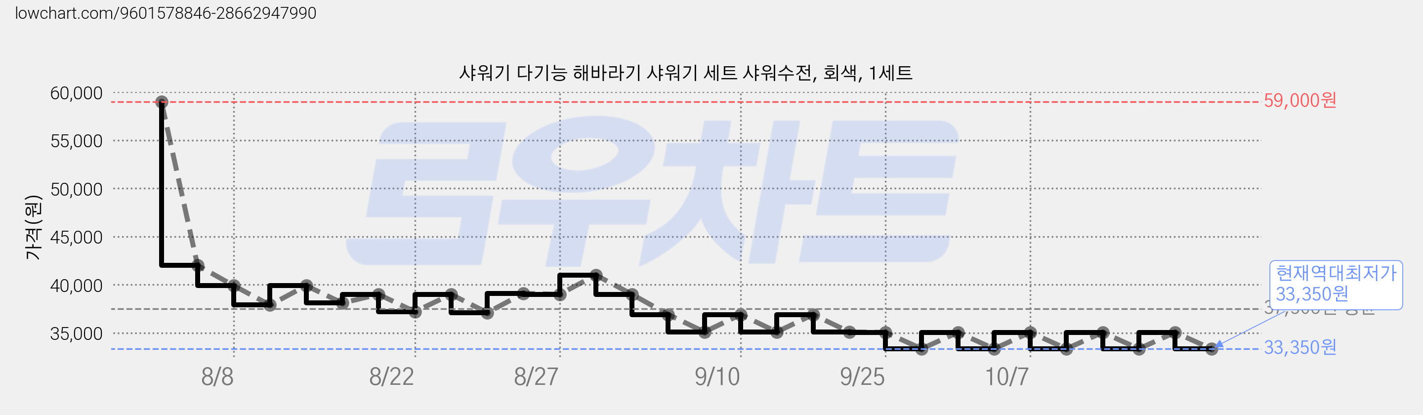 샤워기 다기능 해바라기 샤워기 세트 샤워수전, 회색, 1세트 가격 변동 차트, 현재가 33,350원, 역대최저가