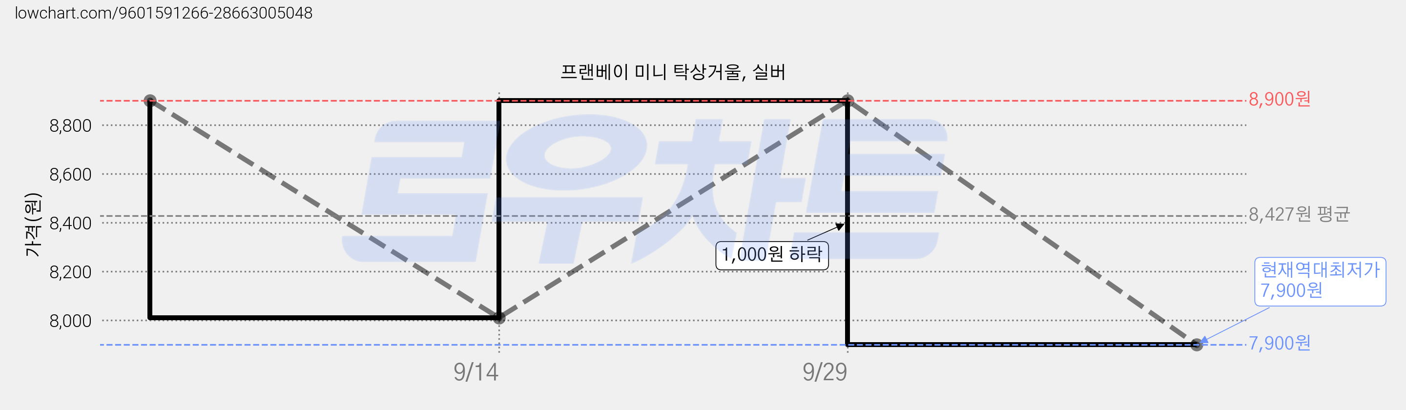 프랜베이 미니 탁상거울, 실버 가격 변동 차트, 현재가 7,900원, 역대최저가