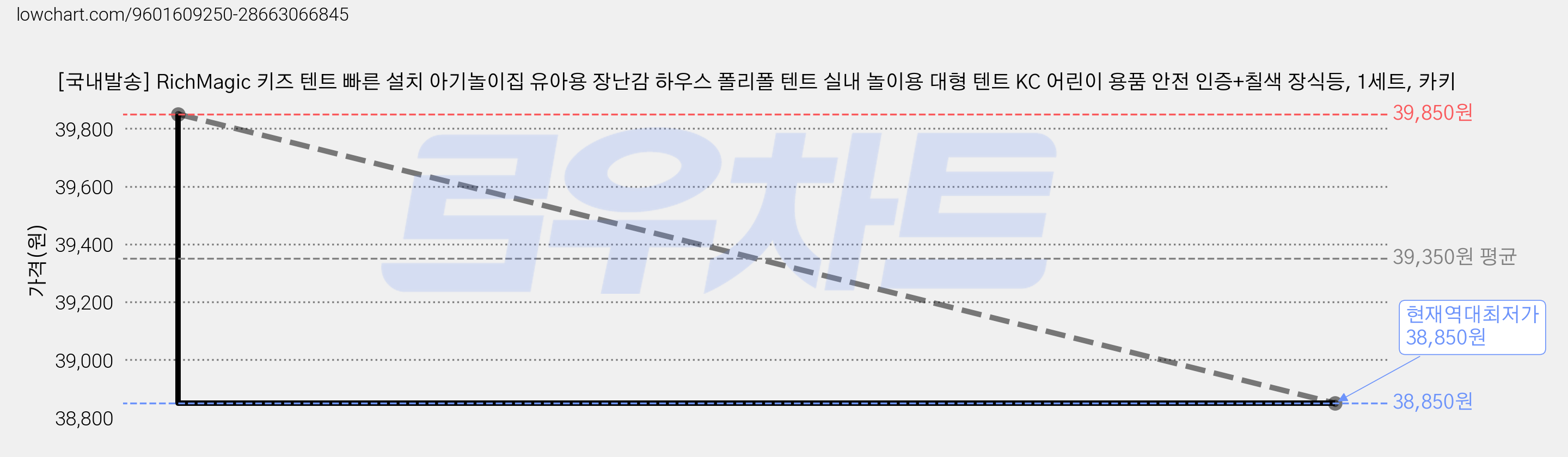 [국내발송] RichMagic 키즈 텐트 빠른 설치 아기놀이집 유아용 장난감 하우스 폴리폴 텐트 실내 놀이용 대형 텐트 KC 어린이 용품 안전 인증+칠색 장식등, 1세트, 카키 가격 변동 차트, 현재가 38,850원, 역대최저가