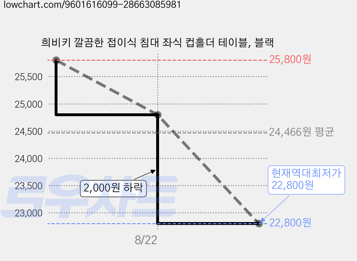 희비키 깔끔한 접이식 침대 좌식 컵홀더 테이블, 블랙 가격 변동 차트, 현재가 22,800원, 역대최저가