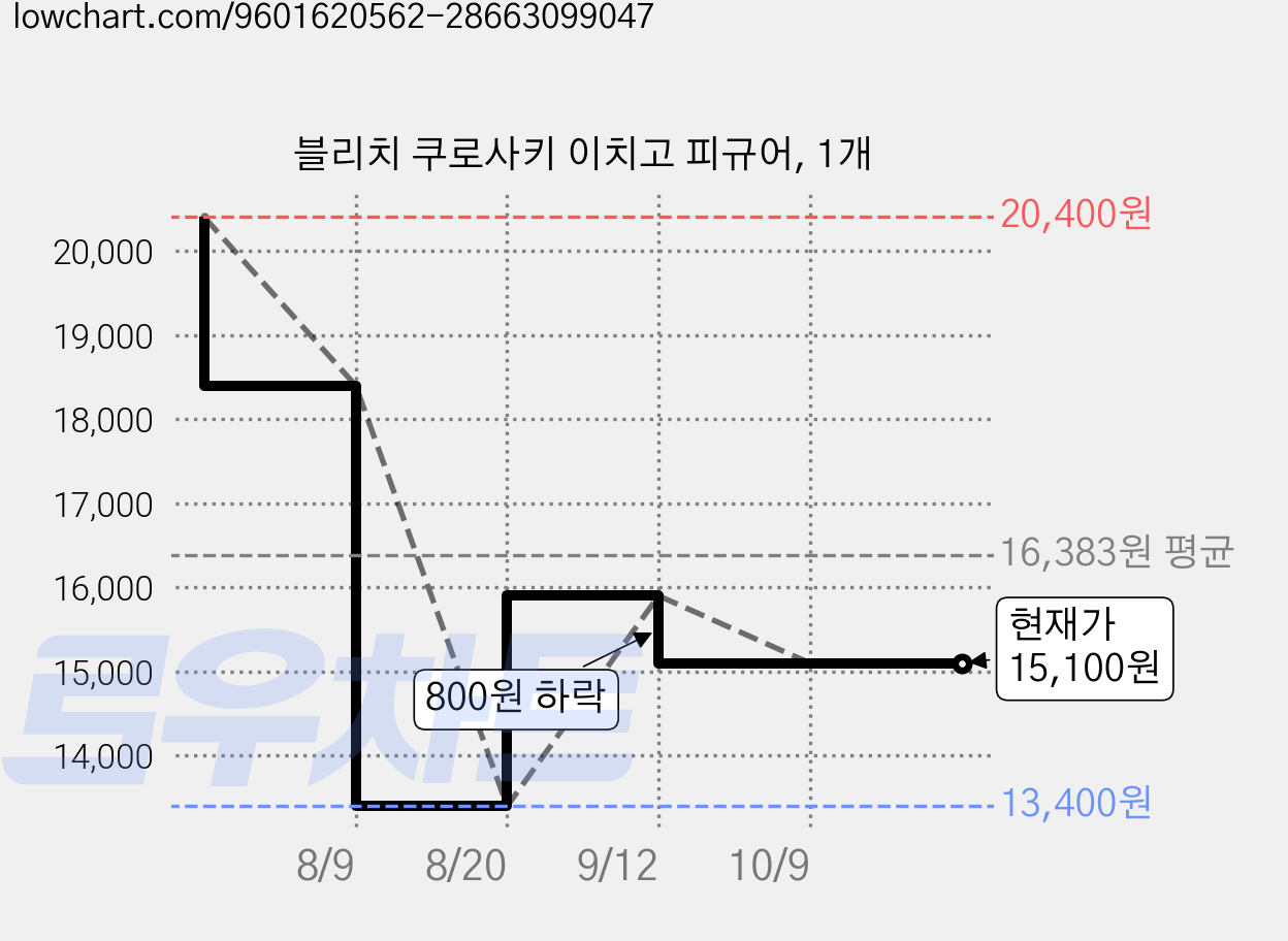 블리치 쿠로사키 이치고 피규어, 1개 가격 변동 차트, 현재가 15,100원, 관측 최저가 13,400원