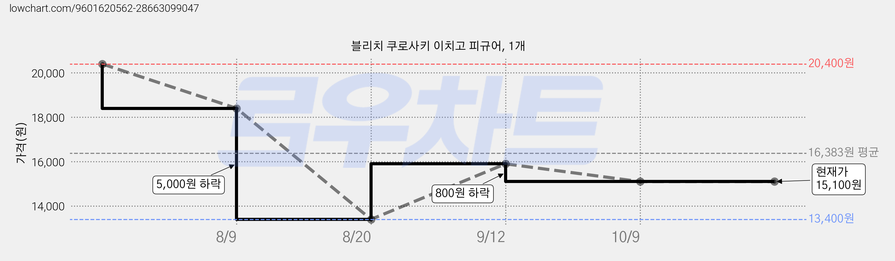블리치 쿠로사키 이치고 피규어, 1개 가격 변동 차트, 현재가 15,100원, 관측 최저가 13,400원
