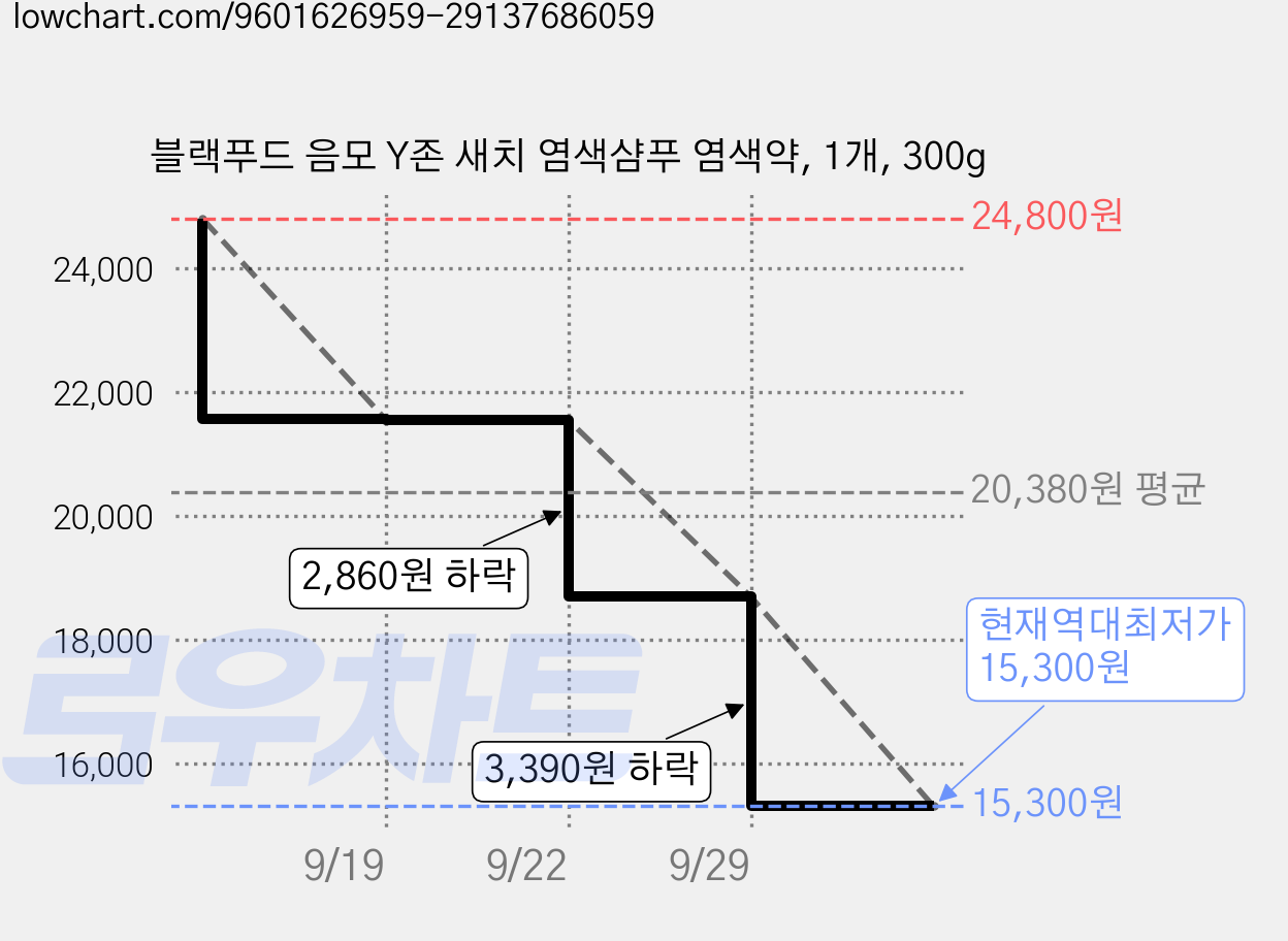 블랙푸드 음모 Y존 새치 염색샴푸 염색약, 1개, 300g 가격 변동 차트, 현재가 15,300원, 역대최저가