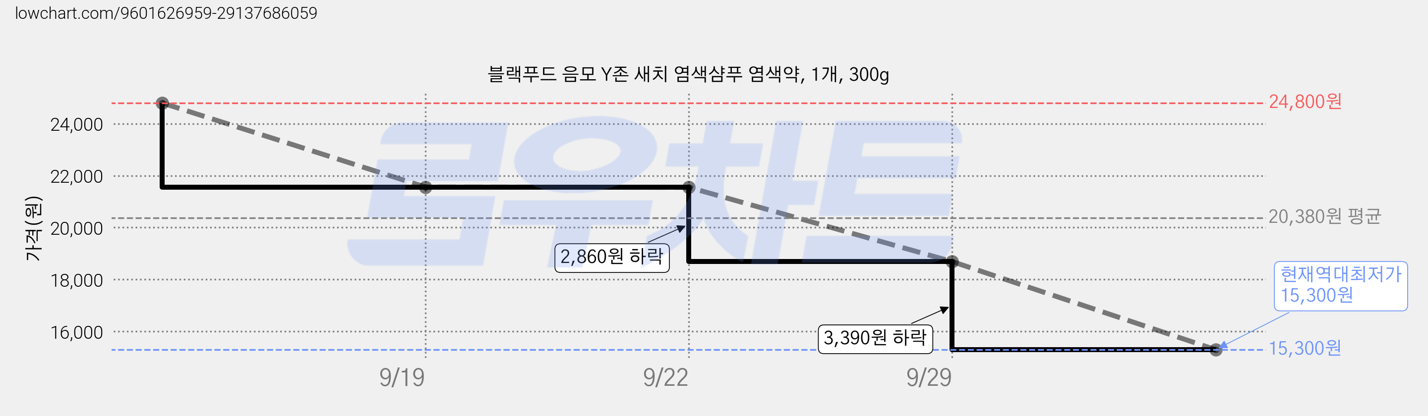 블랙푸드 음모 Y존 새치 염색샴푸 염색약, 1개, 300g 가격 변동 차트, 현재가 15,300원, 역대최저가