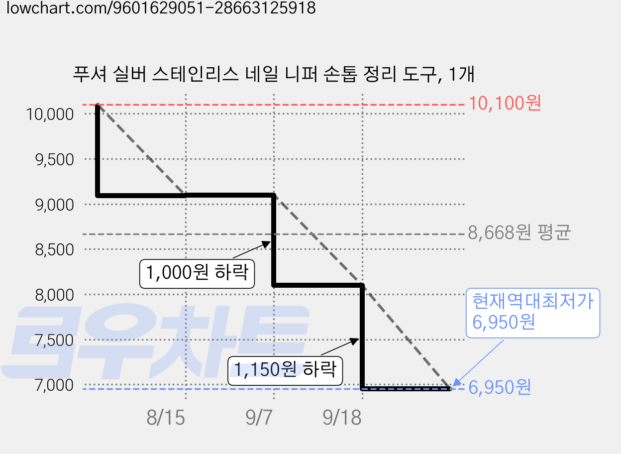 푸셔 실버 스테인리스 네일 니퍼 손톱 정리 도구, 1개 가격 변동 차트, 현재가 6,950원, 역대최저가