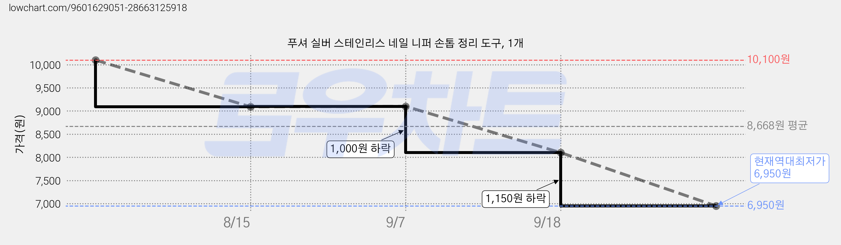 푸셔 실버 스테인리스 네일 니퍼 손톱 정리 도구, 1개 가격 변동 차트, 현재가 6,950원, 역대최저가