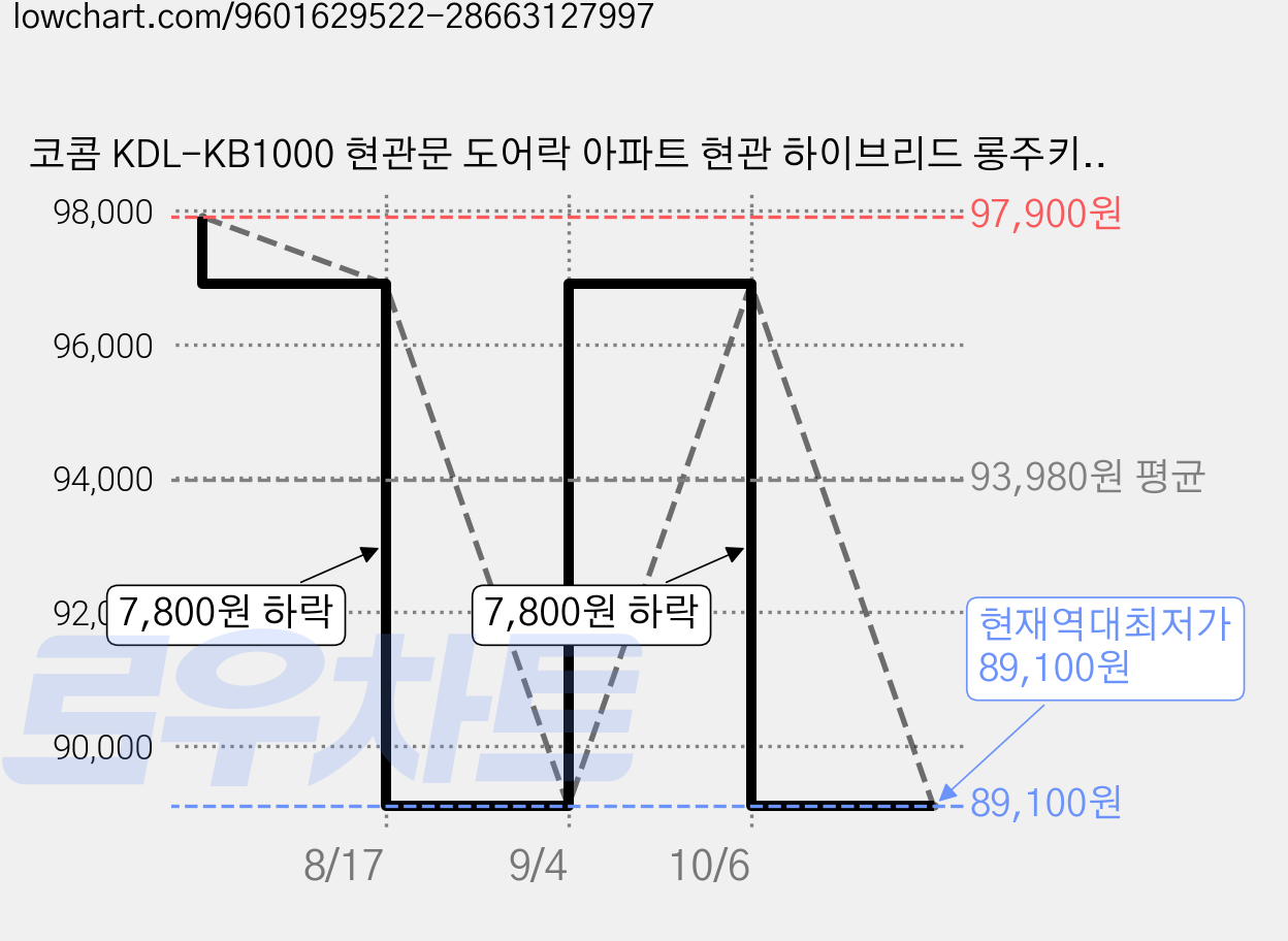 코콤 KDL-KB1000 현관문 도어락 아파트 현관 하이브리드 롱주키 방화문 디지털 번호키 교체, 고객직접설치 가격 변동 차트, 현재가 89,100원, 역대최저가