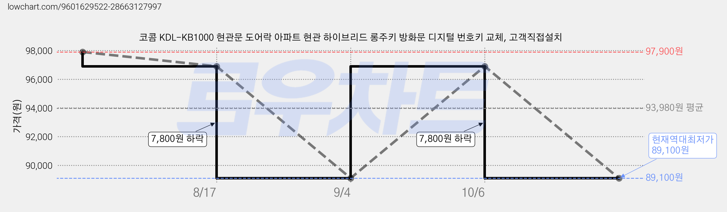 코콤 KDL-KB1000 현관문 도어락 아파트 현관 하이브리드 롱주키 방화문 디지털 번호키 교체, 고객직접설치 가격 변동 차트, 현재가 89,100원, 역대최저가