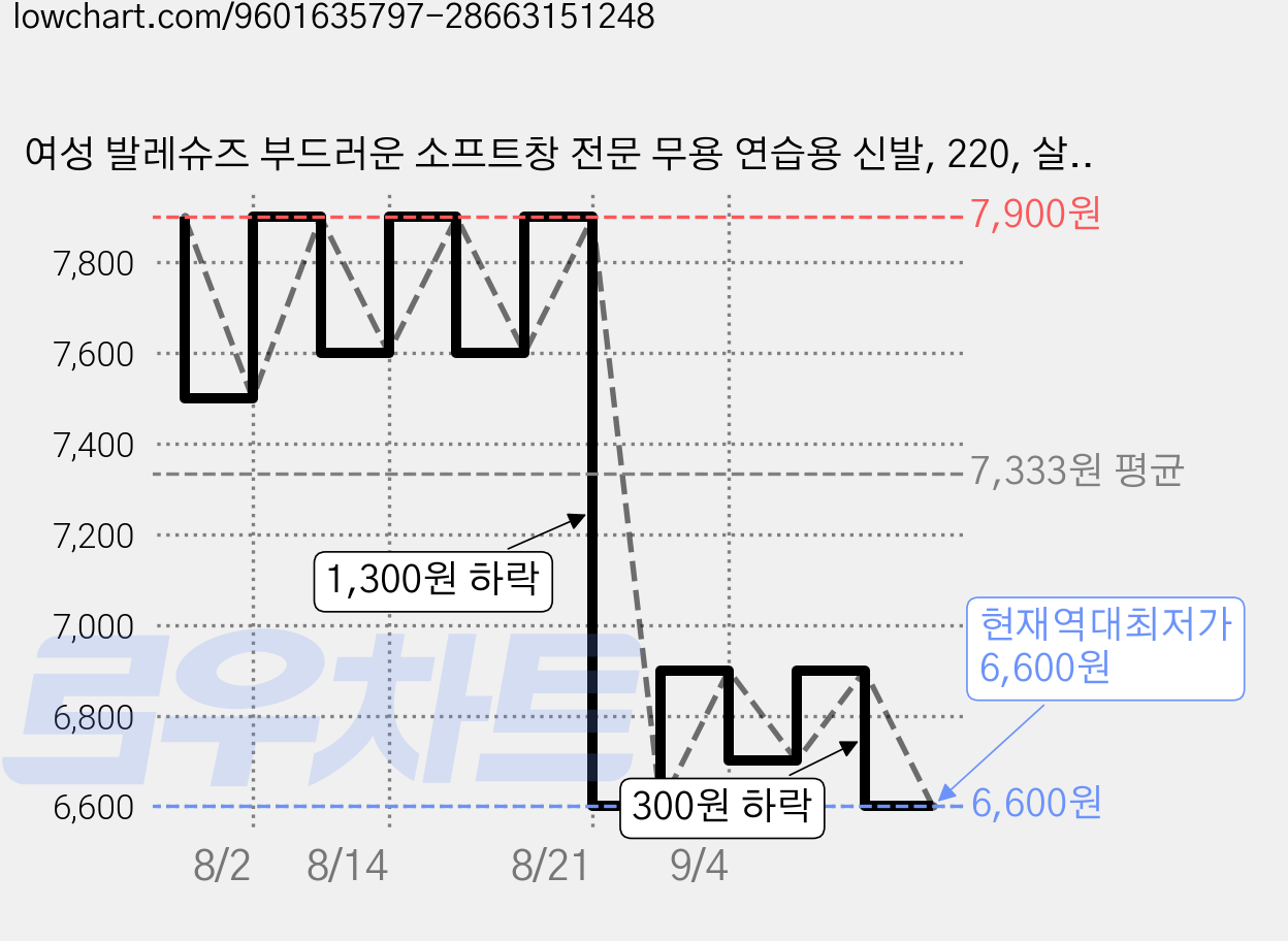 여성 발레슈즈 부드러운 소프트창 전문 무용 연습용 신발, 220, 살색 가격 변동 차트, 현재가 6,600원, 역대최저가