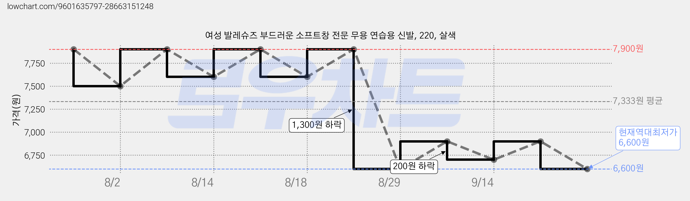 여성 발레슈즈 부드러운 소프트창 전문 무용 연습용 신발, 220, 살색 가격 변동 차트, 현재가 6,600원, 역대최저가
