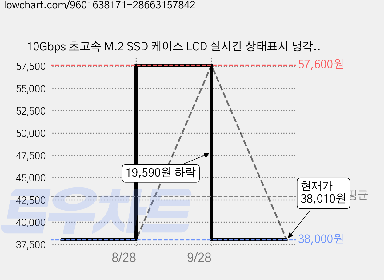 10Gbps 초고속 M.2 SSD 케이스 LCD 실시간 상태표시 냉각팬 탑재 NVMe SATA 듀얼 프로토콜 외장하드 인클로저, EC-S2, 10GB 가격 변동 차트, 현재가 38,010원, 관측 최저가 38,000원