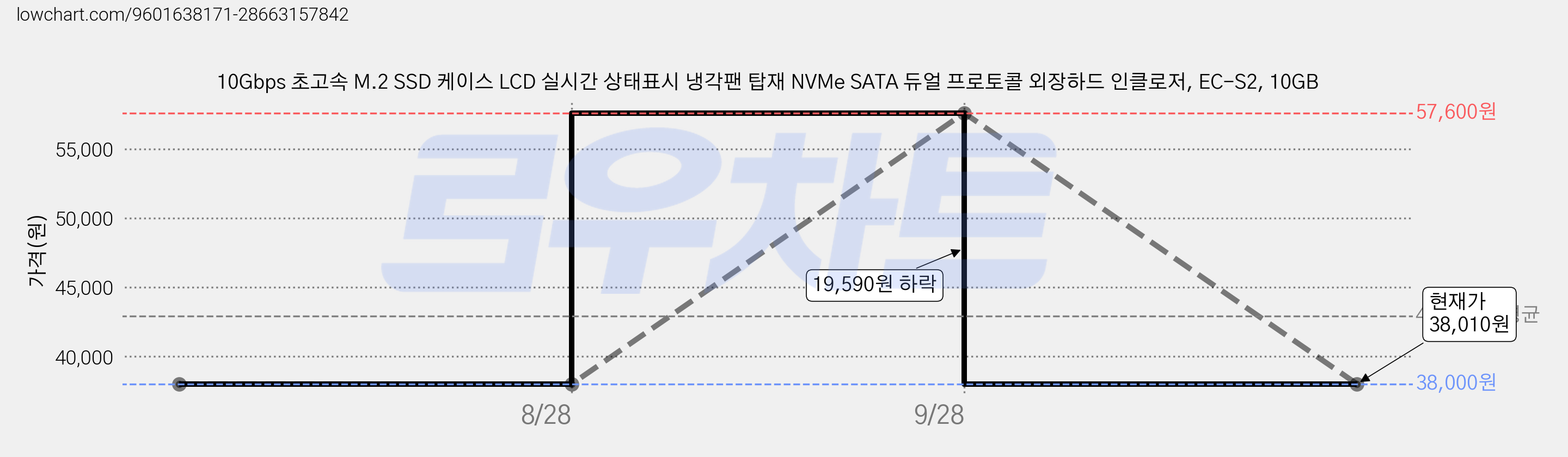 10Gbps 초고속 M.2 SSD 케이스 LCD 실시간 상태표시 냉각팬 탑재 NVMe SATA 듀얼 프로토콜 외장하드 인클로저, EC-S2, 10GB 가격 변동 차트, 현재가 38,010원, 관측 최저가 38,000원