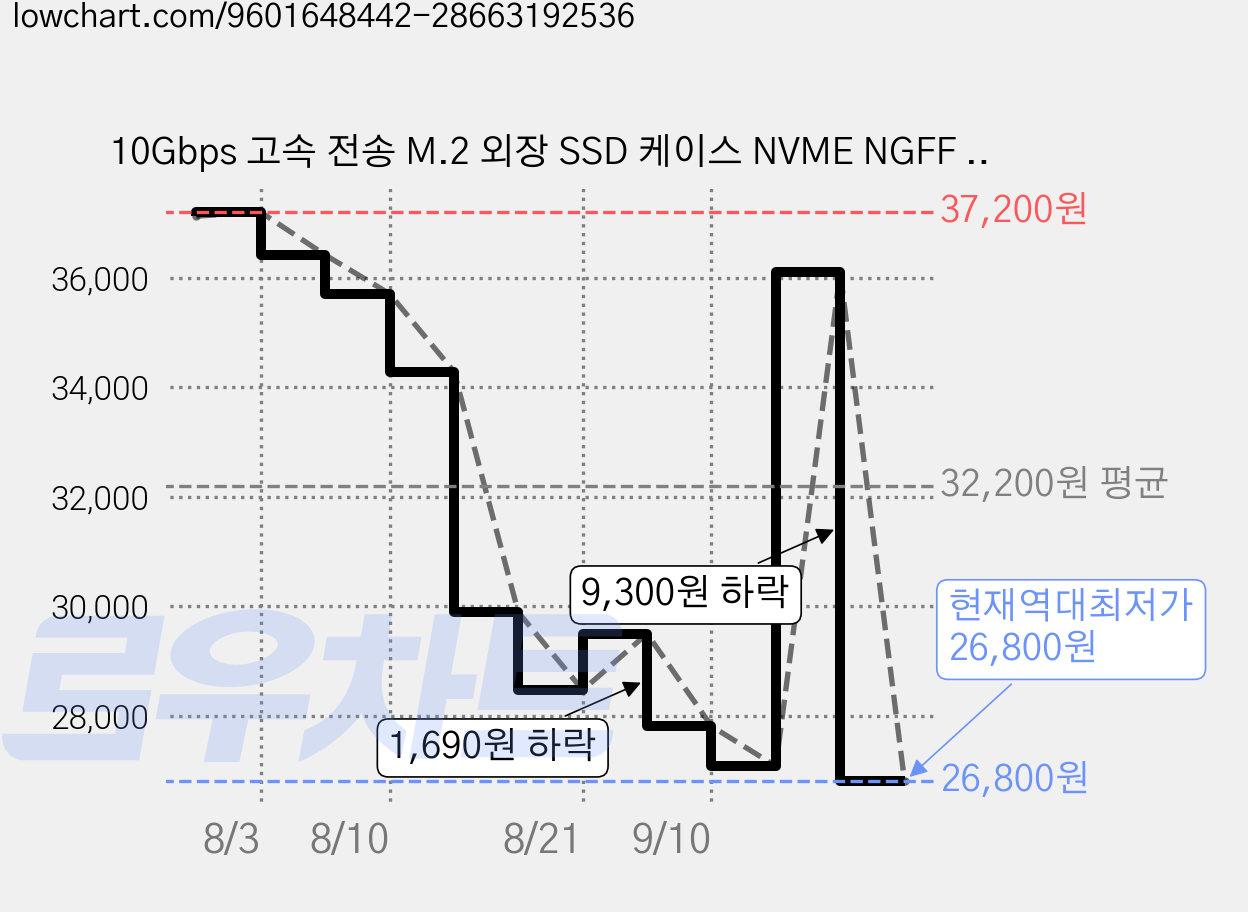 10Gbps 고속 전송 M.2 외장 SSD 케이스 NVME NGFF 듀얼 타입C 휴대용 하드케이스 노트북 데스크탑 호환, EC-S3, 10GB 가격 변동 차트, 현재가 26,800원, 역대최저가