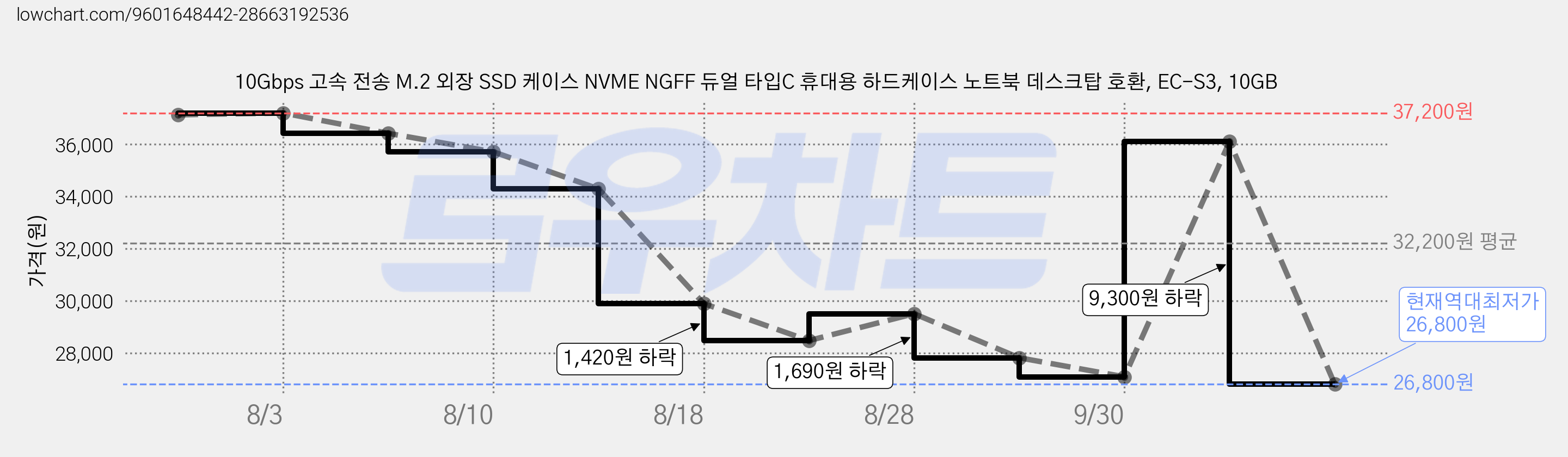 10Gbps 고속 전송 M.2 외장 SSD 케이스 NVME NGFF 듀얼 타입C 휴대용 하드케이스 노트북 데스크탑 호환, EC-S3, 10GB 가격 변동 차트, 현재가 26,800원, 역대최저가