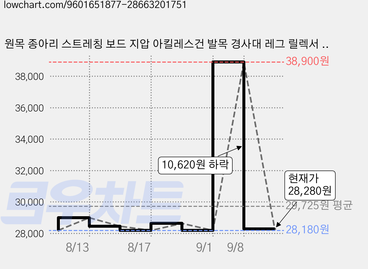 원목 종아리 스트레칭 보드 지압 아킬레스건 발목 경사대 레그 릴렉서 발판, 지압형 가격 변동 차트, 현재가 28,280원, 관측 최저가 28,180원
