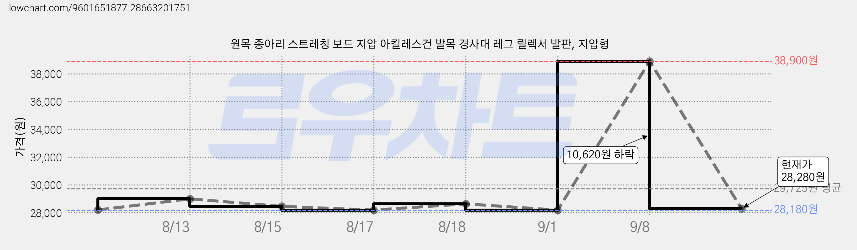 원목 종아리 스트레칭 보드 지압 아킬레스건 발목 경사대 레그 릴렉서 발판, 지압형 가격 변동 차트, 현재가 28,280원, 관측 최저가 28,180원