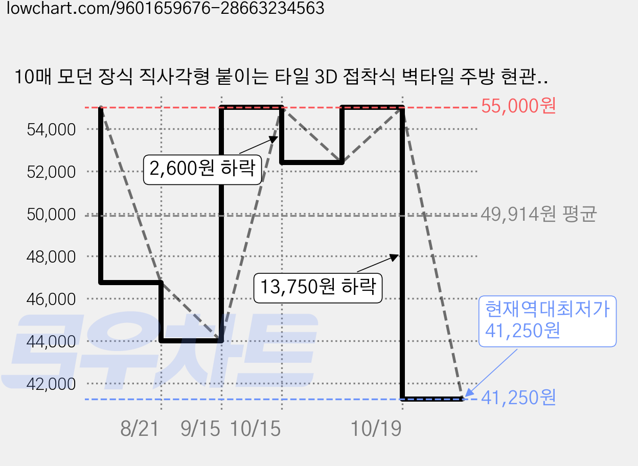 10매 모던 장식 직사각형 붙이는 타일 3D 접착식 벽타일 주방 현관 타일시트지 셀프시공, 빈티지레드-10개 가격 변동 차트, 현재가 41,250원, 역대최저가
