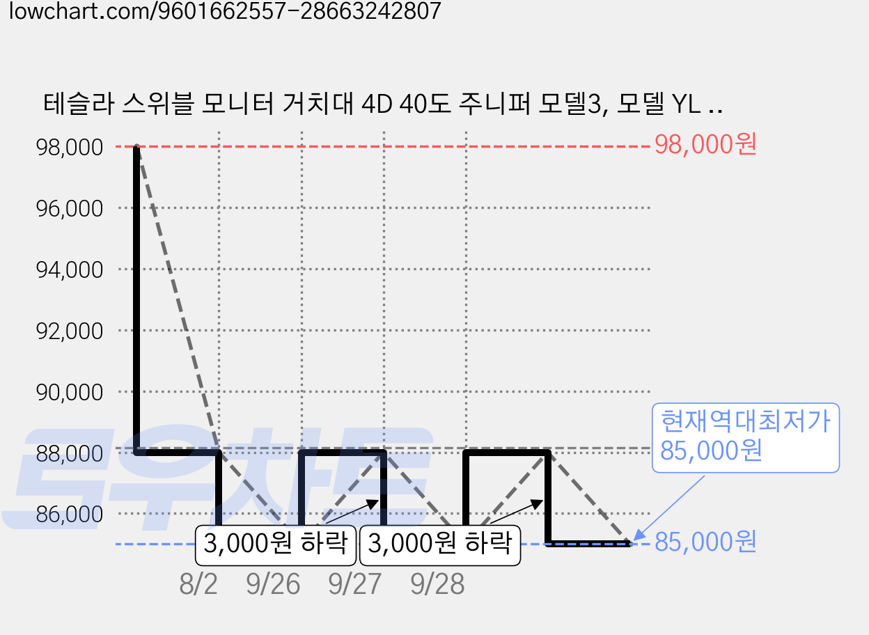 테슬라 스위블 모니터 거치대 4D 40도 주니퍼 모델3, 모델 YL (26~현재) 가격 변동 차트, 현재가 85,000원, 역대최저가
