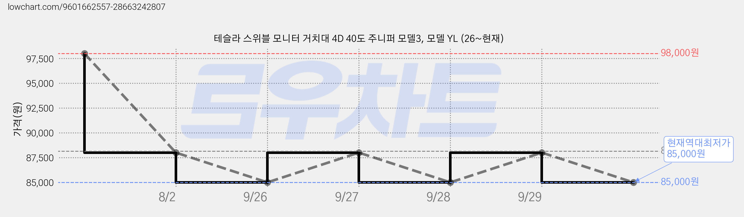 테슬라 스위블 모니터 거치대 4D 40도 주니퍼 모델3, 모델 YL (26~현재) 가격 변동 차트, 현재가 85,000원, 역대최저가