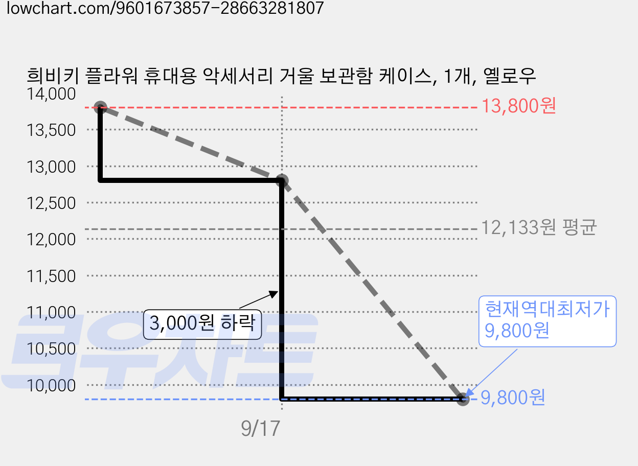 희비키 플라워 휴대용 악세서리 거울 보관함 케이스, 1개, 옐로우 가격 변동 차트, 현재가 9,800원, 역대최저가