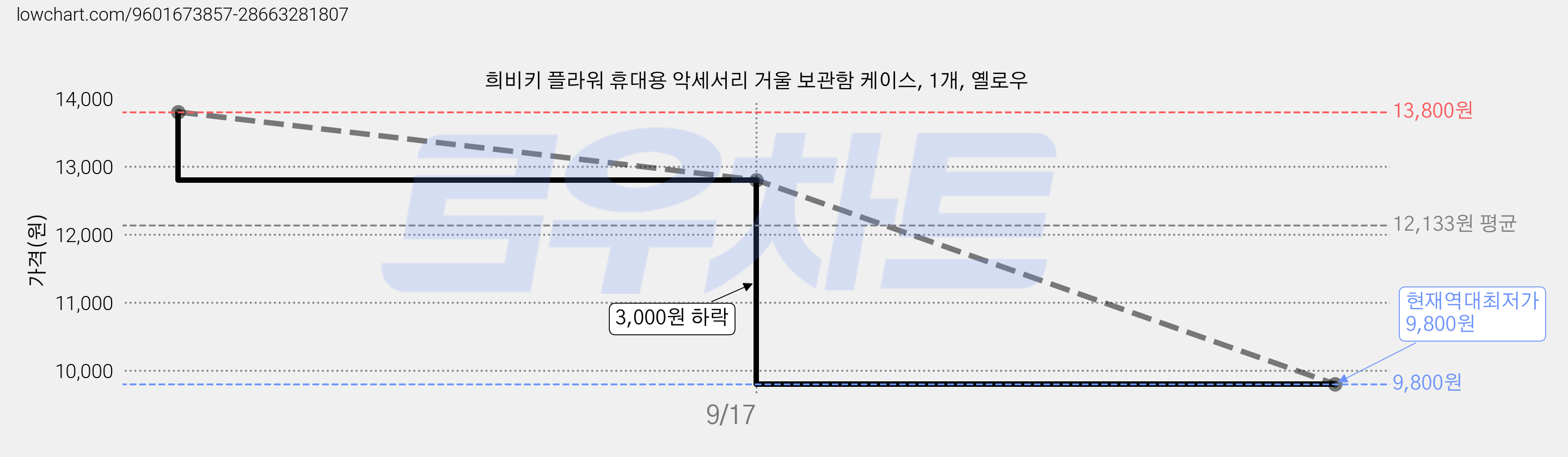 희비키 플라워 휴대용 악세서리 거울 보관함 케이스, 1개, 옐로우 가격 변동 차트, 현재가 9,800원, 역대최저가