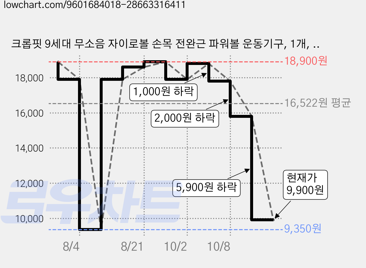 크롭핏 9세대 무소음 자이로볼 손목 전완근 파워볼 운동기구, 1개, 블랙 가격 변동 차트, 현재가 9,900원, 관측 최저가 9,350원