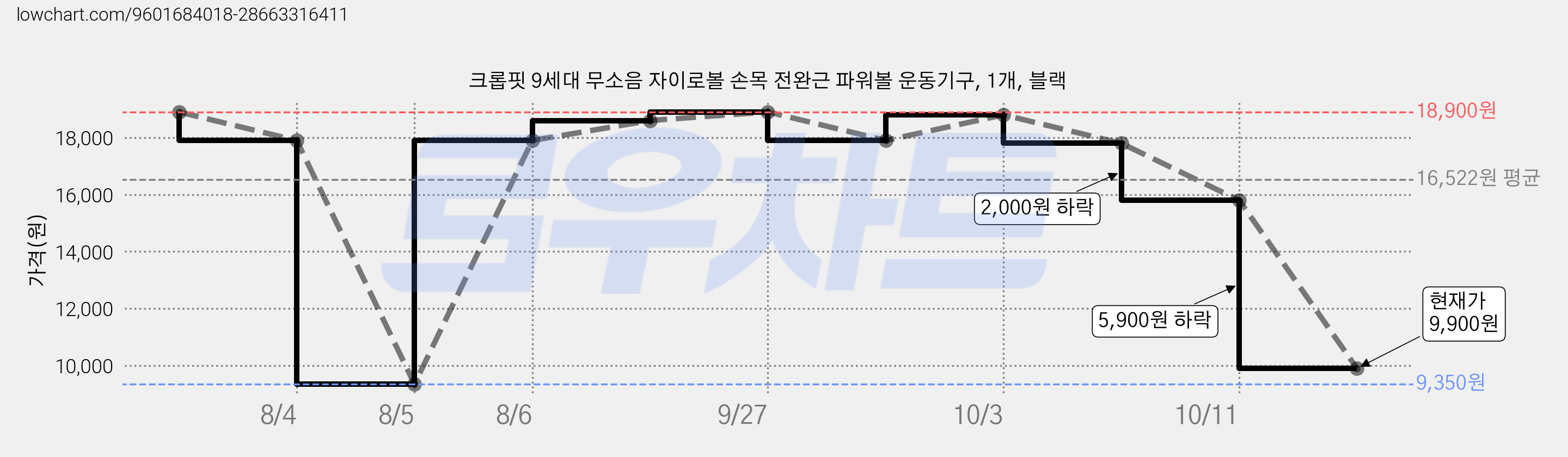 크롭핏 9세대 무소음 자이로볼 손목 전완근 파워볼 운동기구, 1개, 블랙 가격 변동 차트, 현재가 9,900원, 관측 최저가 9,350원