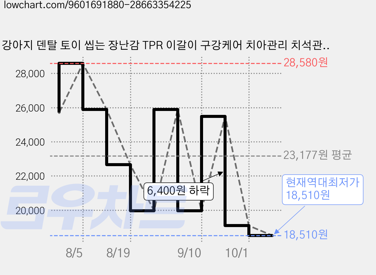 강아지 덴탈 토이 씹는 장난감 TPR 이갈이 구강케어 치아관리 치석관리 손잡이형 터그놀이 스트레스 해소 10x4cm, 2개, 파란색 가격 변동 차트, 현재가 18,510원, 역대최저가