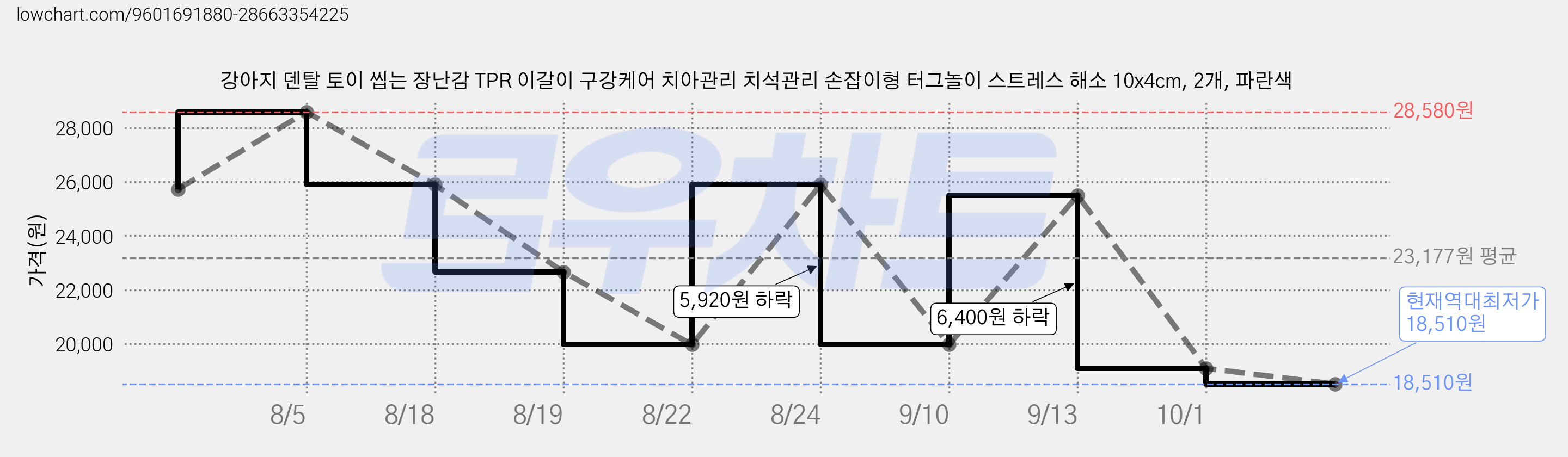 강아지 덴탈 토이 씹는 장난감 TPR 이갈이 구강케어 치아관리 치석관리 손잡이형 터그놀이 스트레스 해소 10x4cm, 2개, 파란색 가격 변동 차트, 현재가 18,510원, 역대최저가