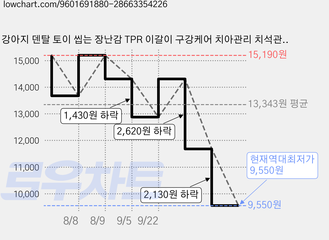 강아지 덴탈 토이 씹는 장난감 TPR 이갈이 구강케어 치아관리 치석관리 손잡이형 터그놀이 스트레스 해소 10x4cm, 1개, 파란색 가격 변동 차트, 현재가 9,550원, 역대최저가