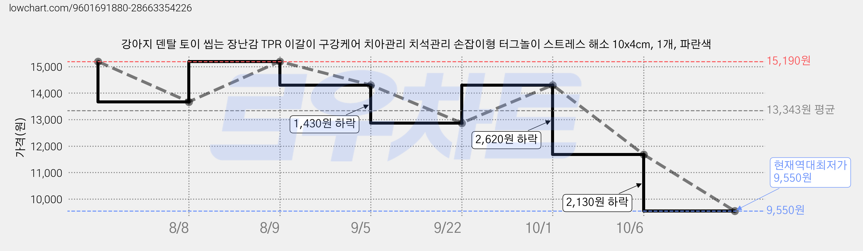 강아지 덴탈 토이 씹는 장난감 TPR 이갈이 구강케어 치아관리 치석관리 손잡이형 터그놀이 스트레스 해소 10x4cm, 1개, 파란색 가격 변동 차트, 현재가 9,550원, 역대최저가