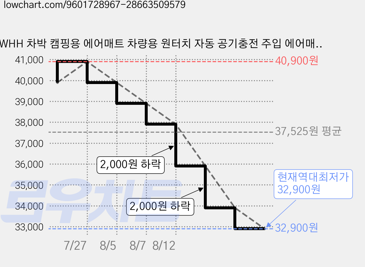 WHH 차박 캠핑용 에어매트 차량용 원터치 자동 공기충전 주입 에어매트+롱블럭 세트, 베이지, FREE 가격 변동 차트, 현재가 32,900원, 역대최저가