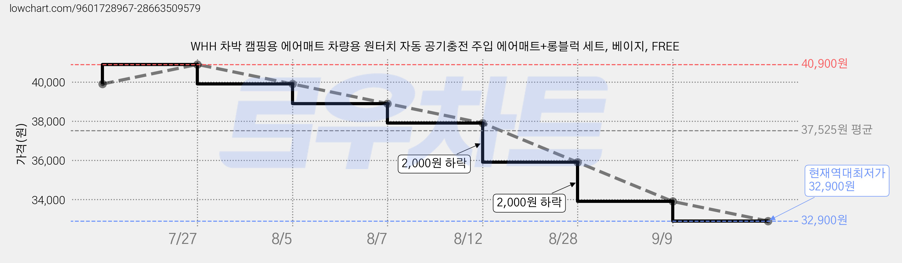 WHH 차박 캠핑용 에어매트 차량용 원터치 자동 공기충전 주입 에어매트+롱블럭 세트, 베이지, FREE 가격 변동 차트, 현재가 32,900원, 역대최저가