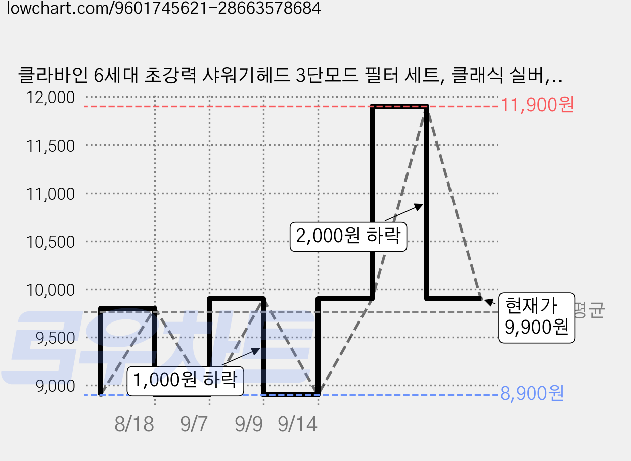 클라바인 6세대 초강력 샤워기헤드 3단모드 필터 세트, 클래식 실버, 1개 가격 변동 차트, 현재가 9,900원, 관측 최저가 8,900원