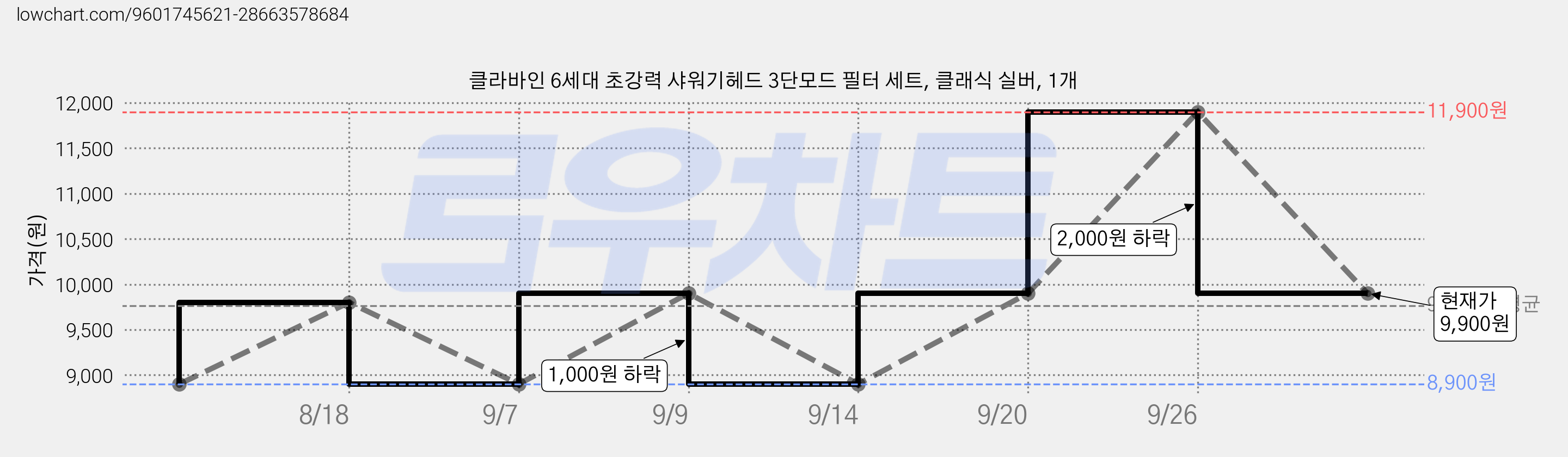 클라바인 6세대 초강력 샤워기헤드 3단모드 필터 세트, 클래식 실버, 1개 가격 변동 차트, 현재가 9,900원, 관측 최저가 8,900원