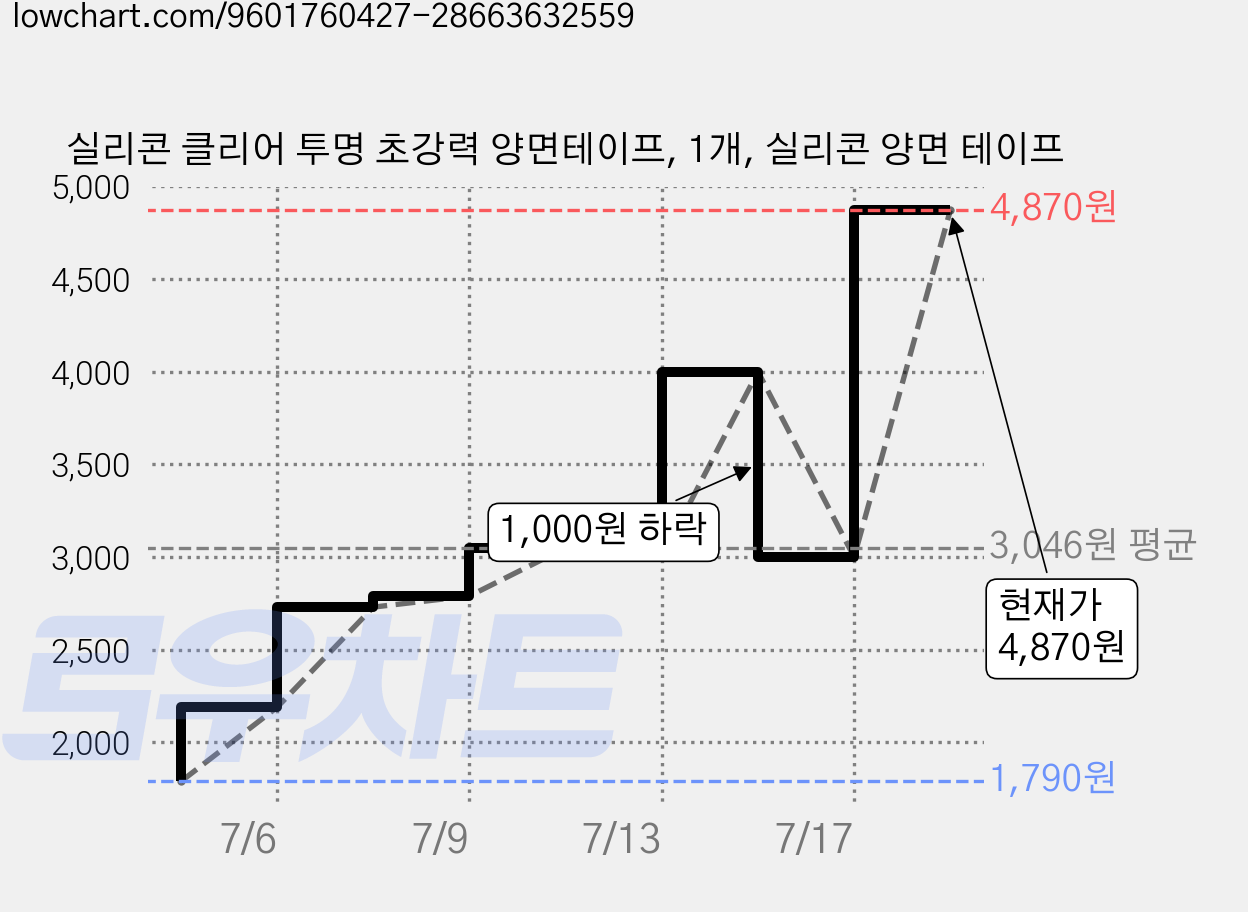 실리콘 클리어 투명 초강력 양면테이프, 1개, 실리콘 양면 테이프 가격 변동 차트, 현재가 4,870원, 관측 최저가 1,790원