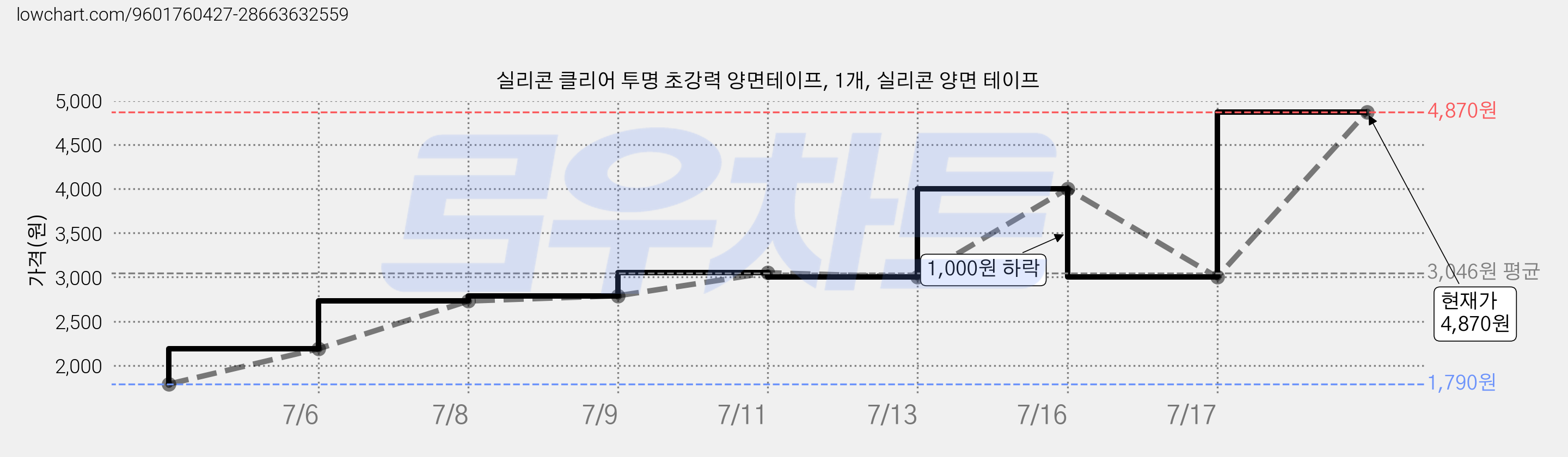 실리콘 클리어 투명 초강력 양면테이프, 1개, 실리콘 양면 테이프 가격 변동 차트, 현재가 4,870원, 관측 최저가 1,790원