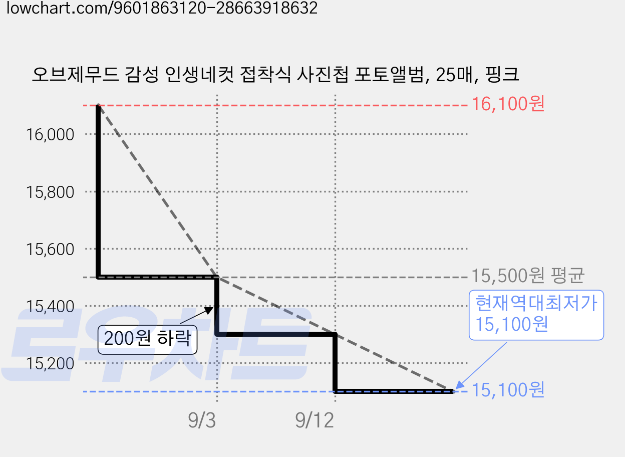 오브제무드 감성 인생네컷 접착식 사진첩 포토앨범, 25매, 핑크 가격 변동 차트, 현재가 15,100원, 역대최저가