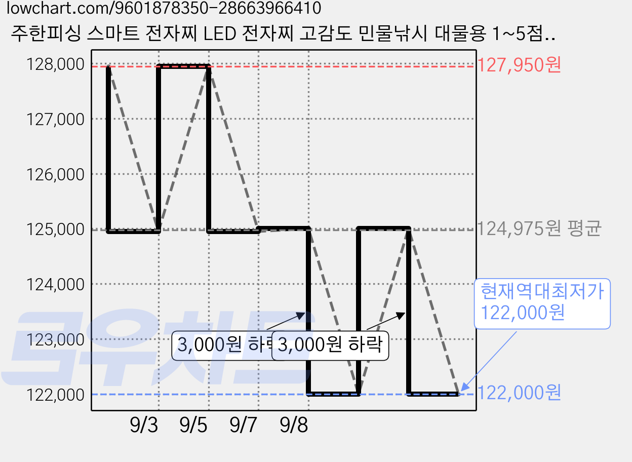 주한피싱 스마트 전자찌 LED 전자찌 고감도 민물낚시 대물용 1~5점등, 12개, 검정노랑(1점등 3.5g) 가격 변동 차트, 현재가 122,000원, 역대최저가