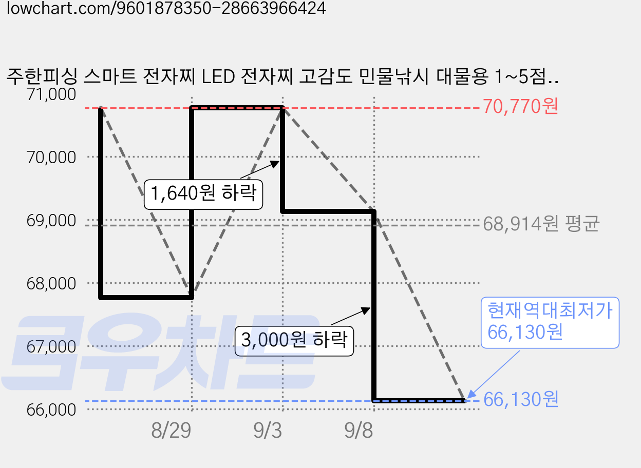 주한피싱 스마트 전자찌 LED 전자찌 고감도 민물낚시 대물용 1~5점등, 6개, 검정노랑(5점등 3.5g) 가격 변동 차트, 현재가 66,130원, 역대최저가