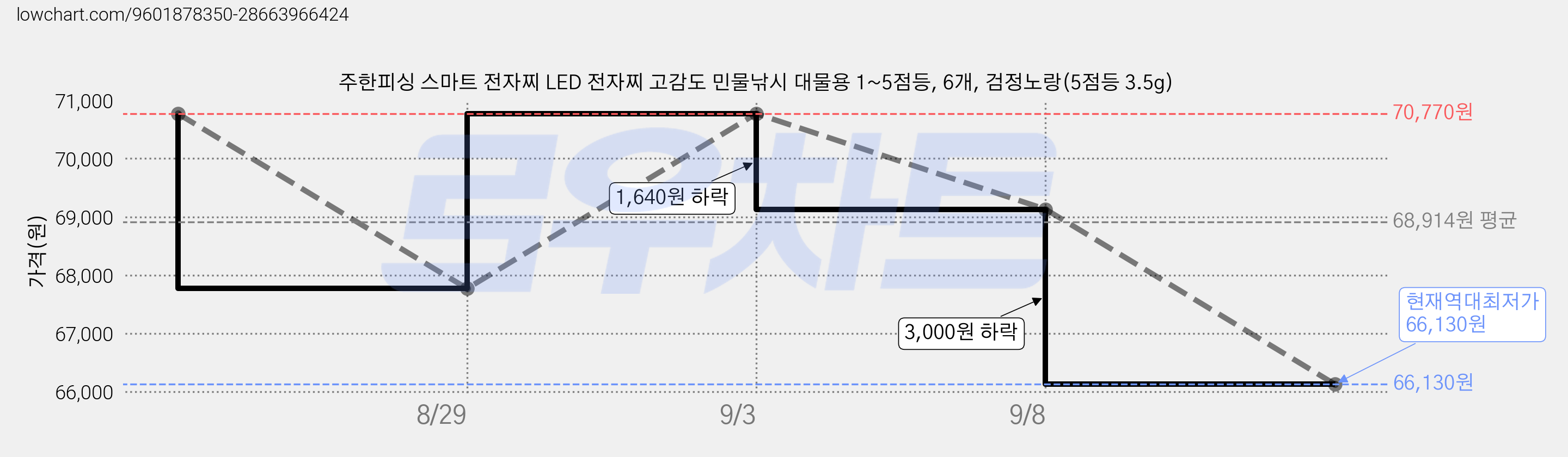 주한피싱 스마트 전자찌 LED 전자찌 고감도 민물낚시 대물용 1~5점등, 6개, 검정노랑(5점등 3.5g) 가격 변동 차트, 현재가 66,130원, 역대최저가